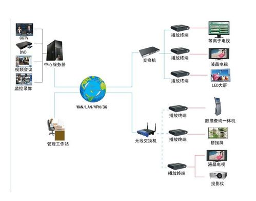 多媒体信息发布系统,助力于智慧城市信息化建设