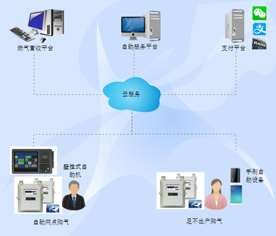 智慧燃气